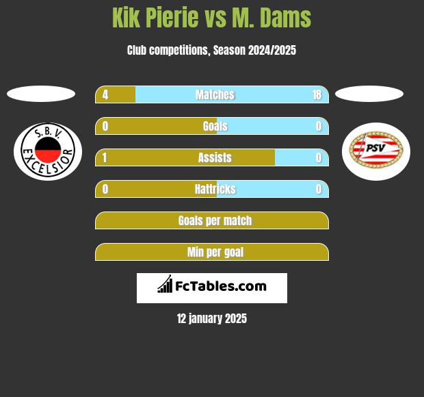 Kik Pierie vs M. Dams h2h player stats