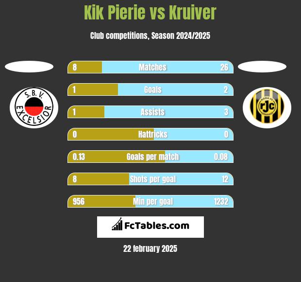 Kik Pierie vs Kruiver h2h player stats