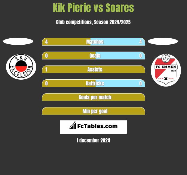 Kik Pierie vs Soares h2h player stats