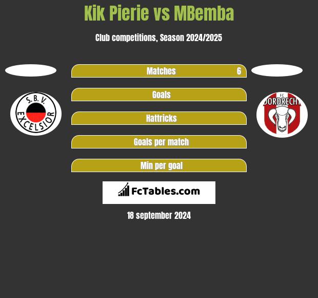 Kik Pierie vs MBemba h2h player stats