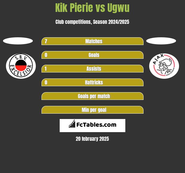 Kik Pierie vs Ugwu h2h player stats