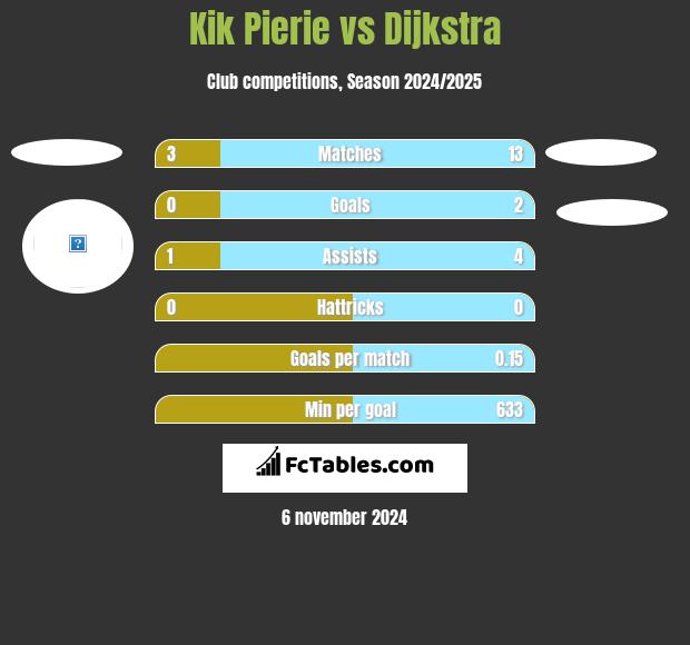 Kik Pierie vs Dijkstra h2h player stats