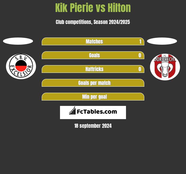 Kik Pierie vs Hilton h2h player stats