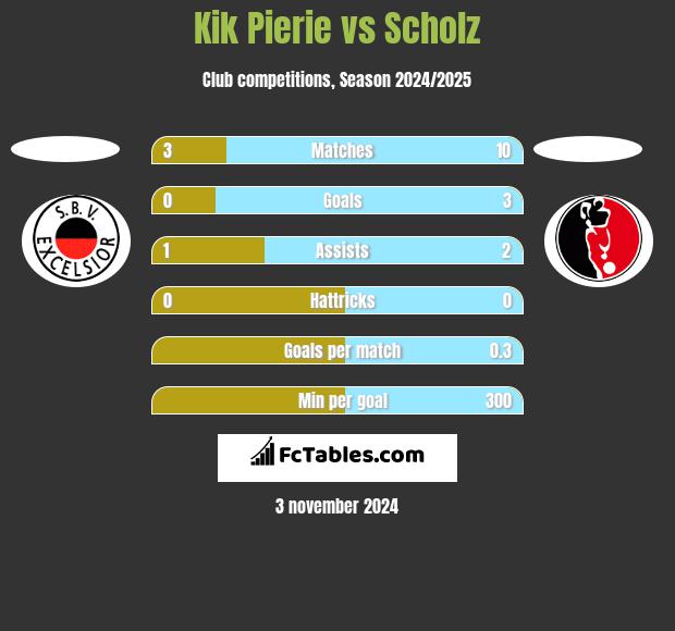 Kik Pierie vs Scholz h2h player stats