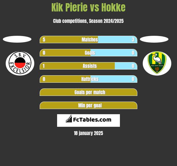 Kik Pierie vs Hokke h2h player stats