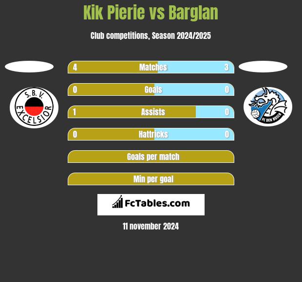 Kik Pierie vs Barglan h2h player stats