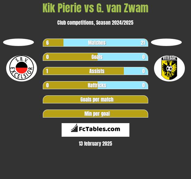 Kik Pierie vs G. van Zwam h2h player stats