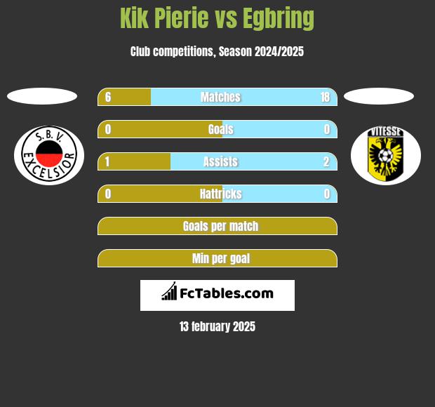 Kik Pierie vs Egbring h2h player stats