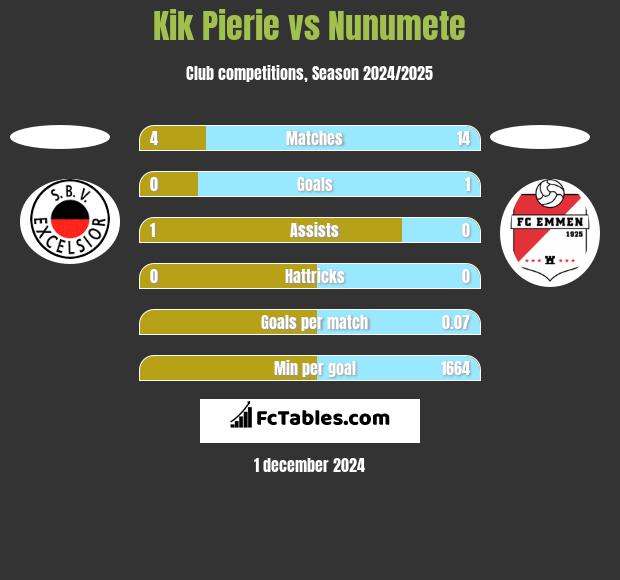 Kik Pierie vs Nunumete h2h player stats