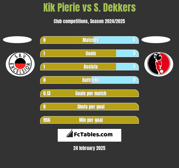 Kik Pierie vs S. Dekkers h2h player stats