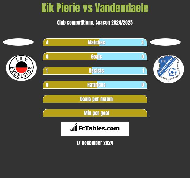 Kik Pierie vs Vandendaele h2h player stats