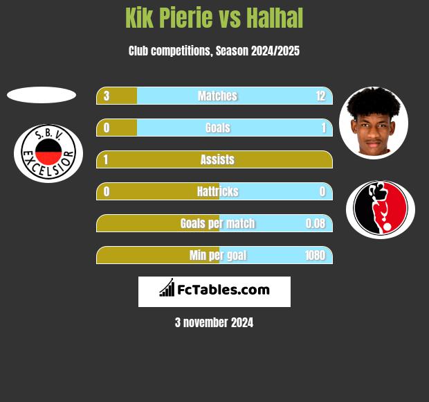 Kik Pierie vs Halhal h2h player stats