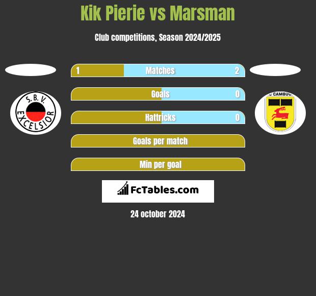 Kik Pierie vs Marsman h2h player stats