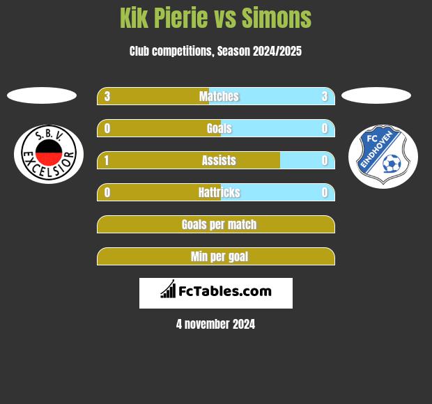 Kik Pierie vs Simons h2h player stats