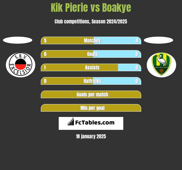 Kik Pierie vs Boakye h2h player stats