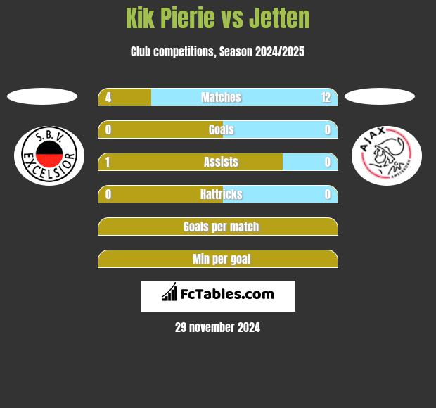 Kik Pierie vs Jetten h2h player stats