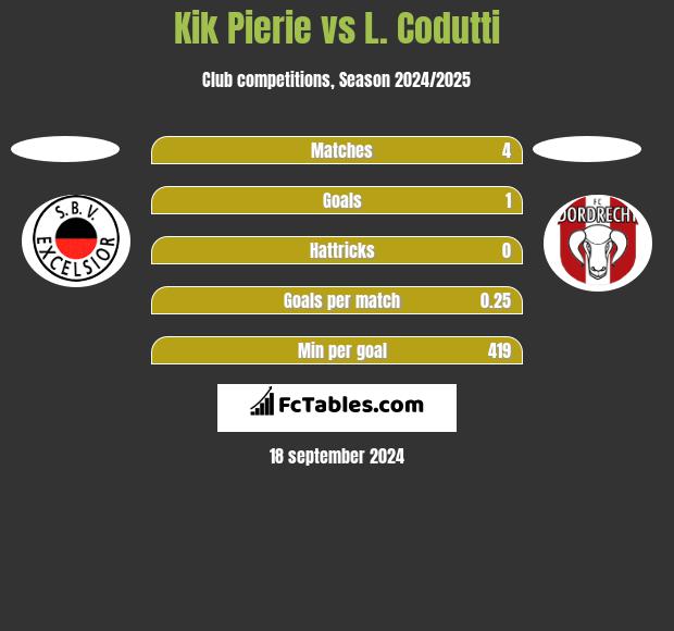 Kik Pierie vs L. Codutti h2h player stats