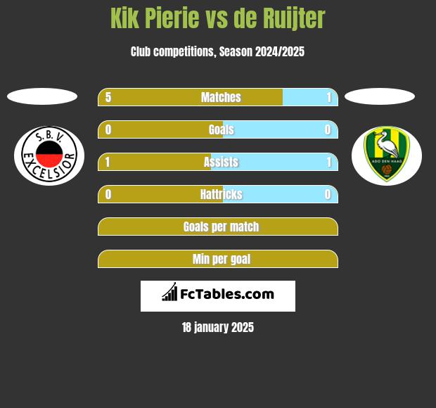 Kik Pierie vs de Ruijter h2h player stats