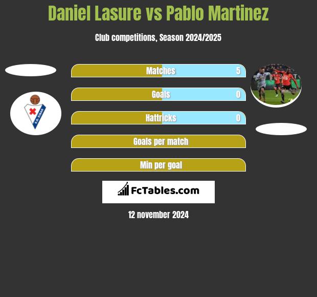 Daniel Lasure vs Pablo Martinez h2h player stats