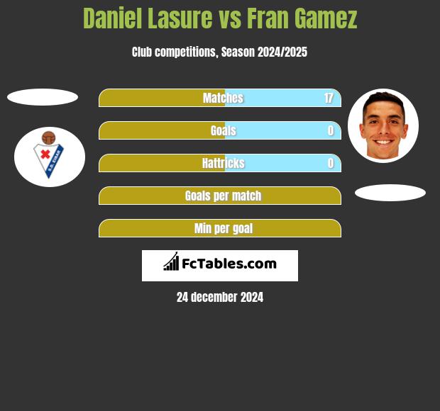 Daniel Lasure vs Fran Gamez h2h player stats