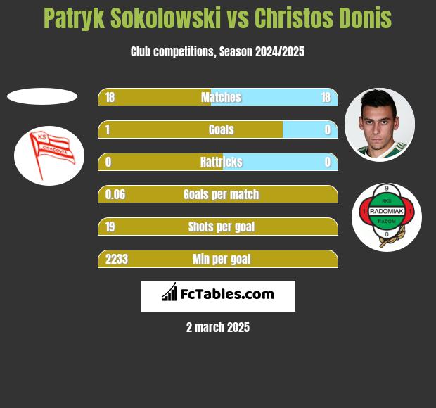 Patryk Sokolowski vs Christos Donis h2h player stats