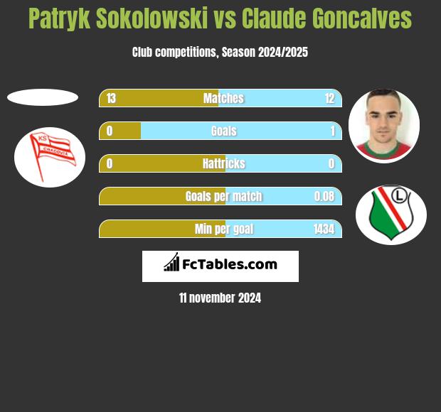 Patryk Sokolowski vs Claude Goncalves h2h player stats