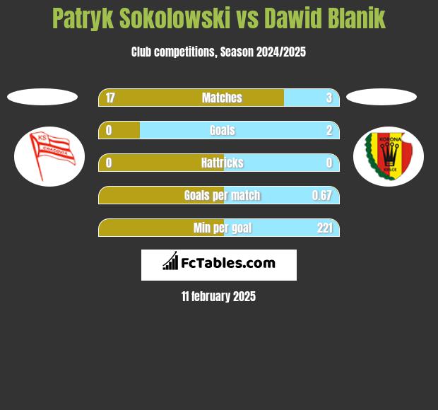 Patryk Sokolowski vs Dawid Blanik h2h player stats