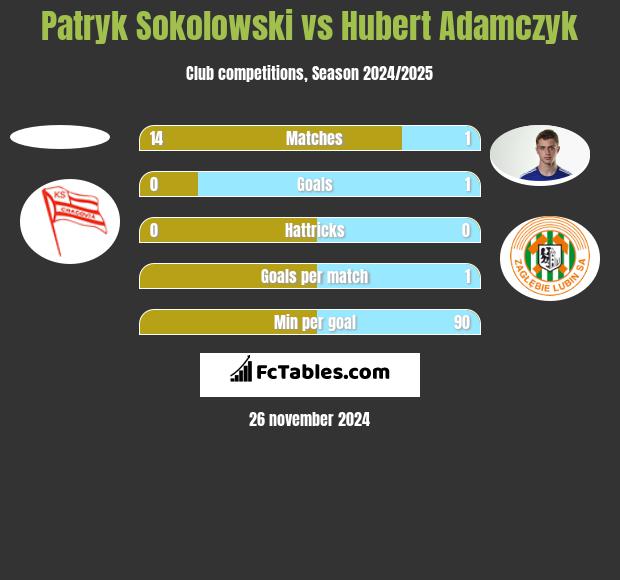 Patryk Sokolowski vs Hubert Adamczyk h2h player stats