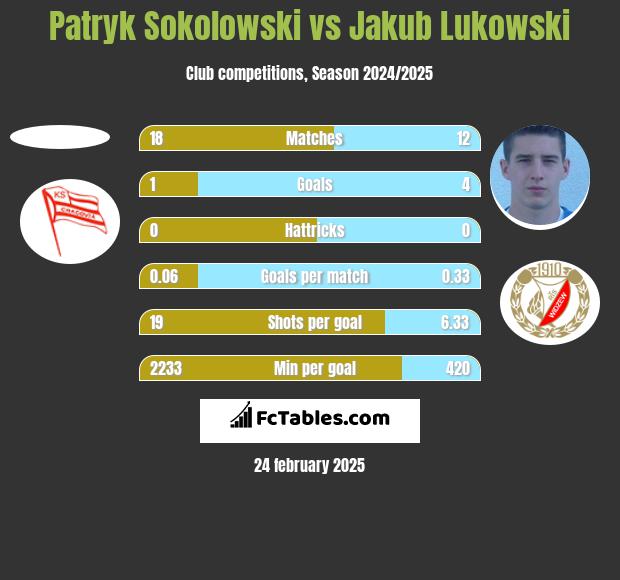 Patryk Sokolowski vs Jakub Łukowski h2h player stats