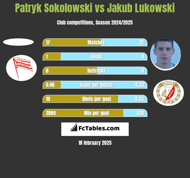 Patryk Sokolowski vs Jakub Lukowski h2h player stats