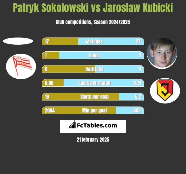 Patryk Sokolowski vs Jarosław Kubicki h2h player stats