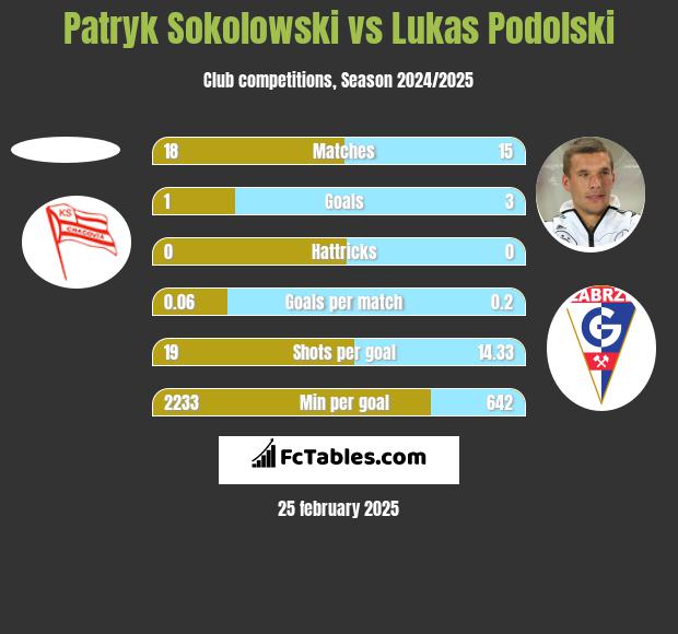 Patryk Sokolowski vs Lukas Podolski h2h player stats