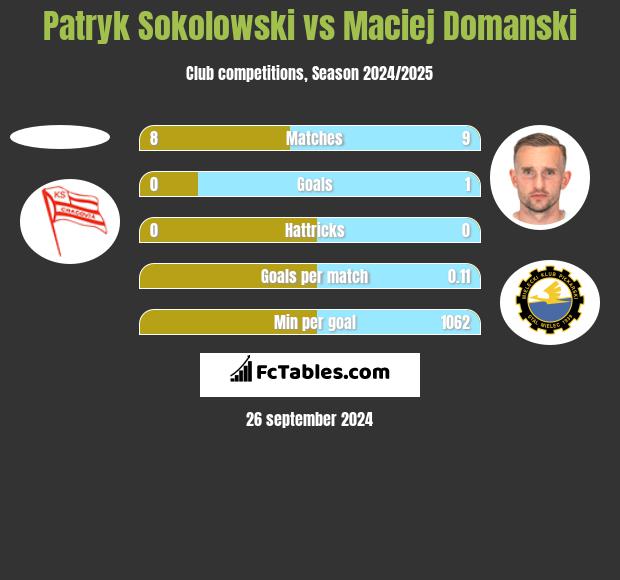 Patryk Sokolowski vs Maciej Domanski h2h player stats