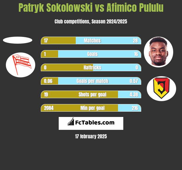 Patryk Sokolowski vs Afimico Pululu h2h player stats