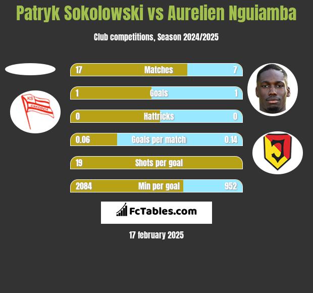 Patryk Sokolowski vs Aurelien Nguiamba h2h player stats