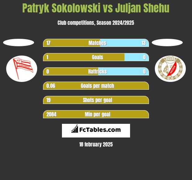 Patryk Sokolowski vs Juljan Shehu h2h player stats