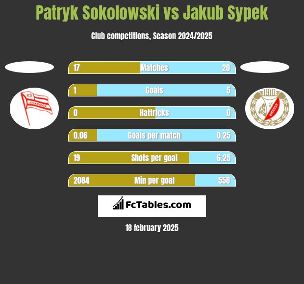 Patryk Sokolowski vs Jakub Sypek h2h player stats