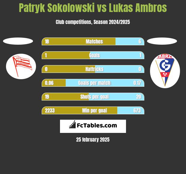 Patryk Sokolowski vs Lukas Ambros h2h player stats