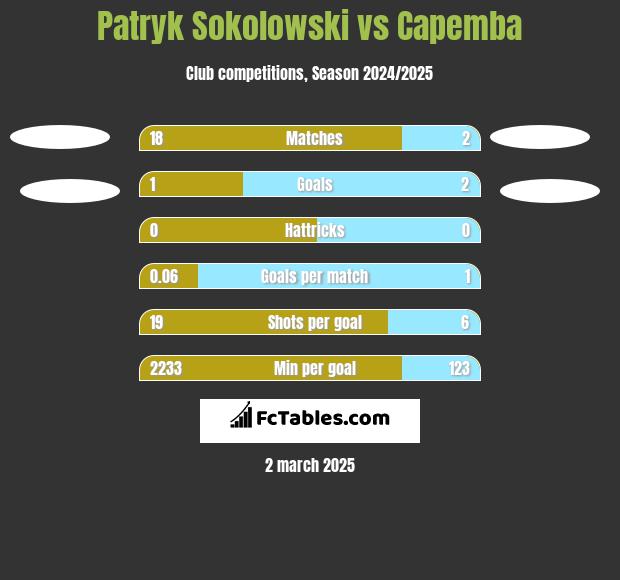 Patryk Sokolowski vs Capemba h2h player stats