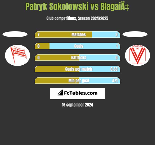 Patryk Sokolowski vs BlagaiÄ‡ h2h player stats