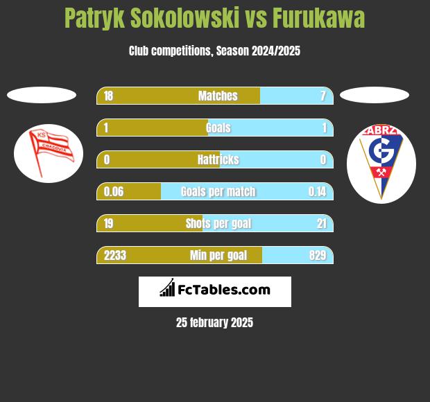 Patryk Sokolowski vs Furukawa h2h player stats