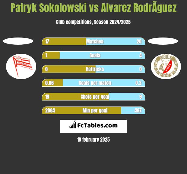 Patryk Sokolowski vs Alvarez RodrÃ­guez h2h player stats