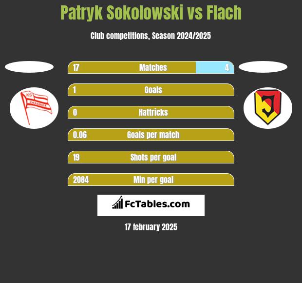 Patryk Sokolowski vs Flach h2h player stats