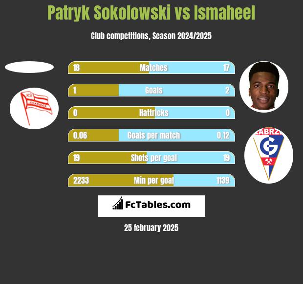 Patryk Sokolowski vs Ismaheel h2h player stats