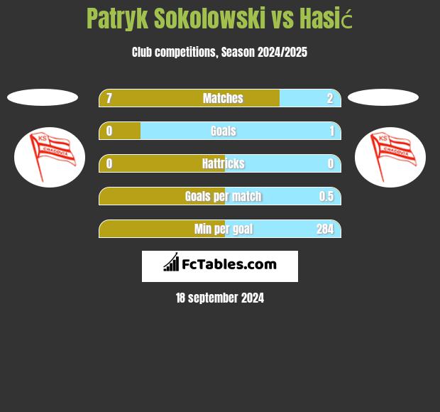 Patryk Sokolowski vs Hasić h2h player stats