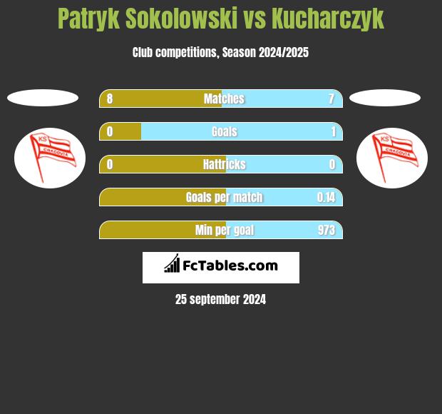 Patryk Sokolowski vs Kucharczyk h2h player stats