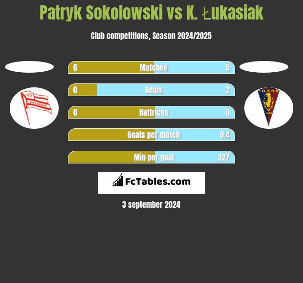 Patryk Sokolowski vs K. Łukasiak h2h player stats