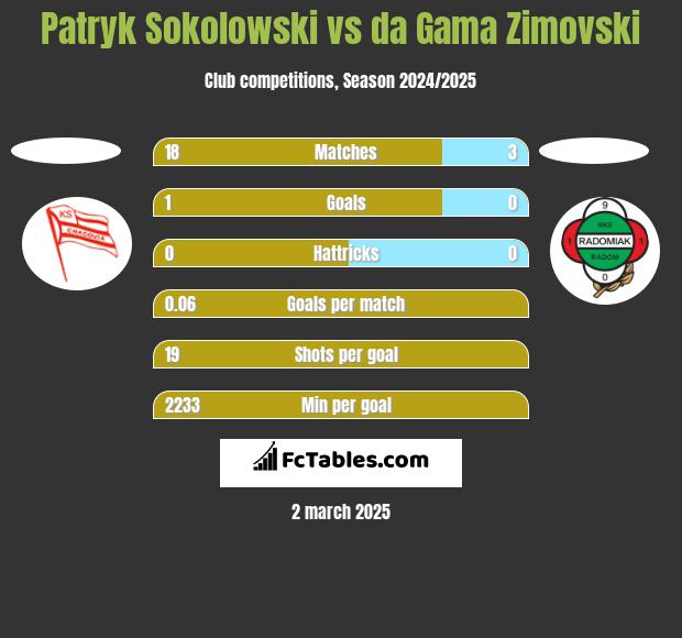 Patryk Sokolowski vs da Gama Zimovski h2h player stats