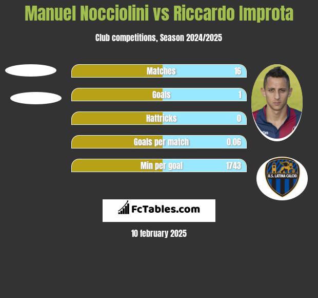 Manuel Nocciolini vs Riccardo Improta h2h player stats