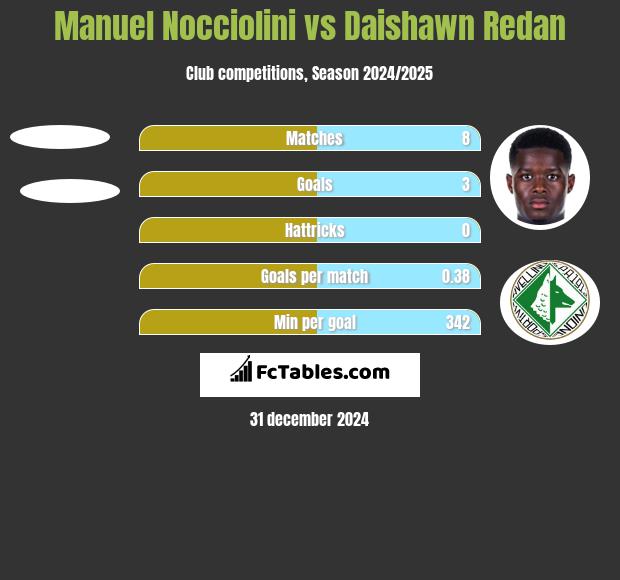 Manuel Nocciolini vs Daishawn Redan h2h player stats